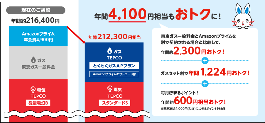 TEPCO公式サイト：契約料が安くなる説明画像