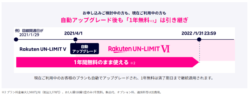 楽天モバイルの「Rakuten UN-LIMIT VI」は無料で自動アップグレード