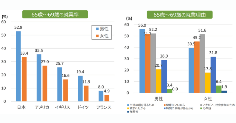 日本は高齢者の働く割合が高い（金融庁より）
