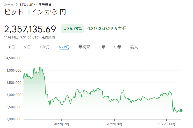 BTC/円の価格チャート｜Google Finance
