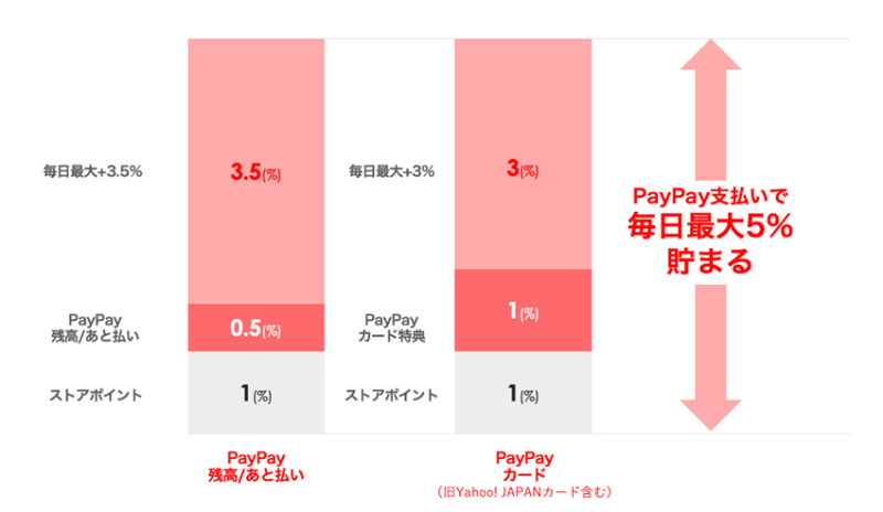 Yahoo!ショッピング「PayPay支払いで毎日最大5％貯まる」