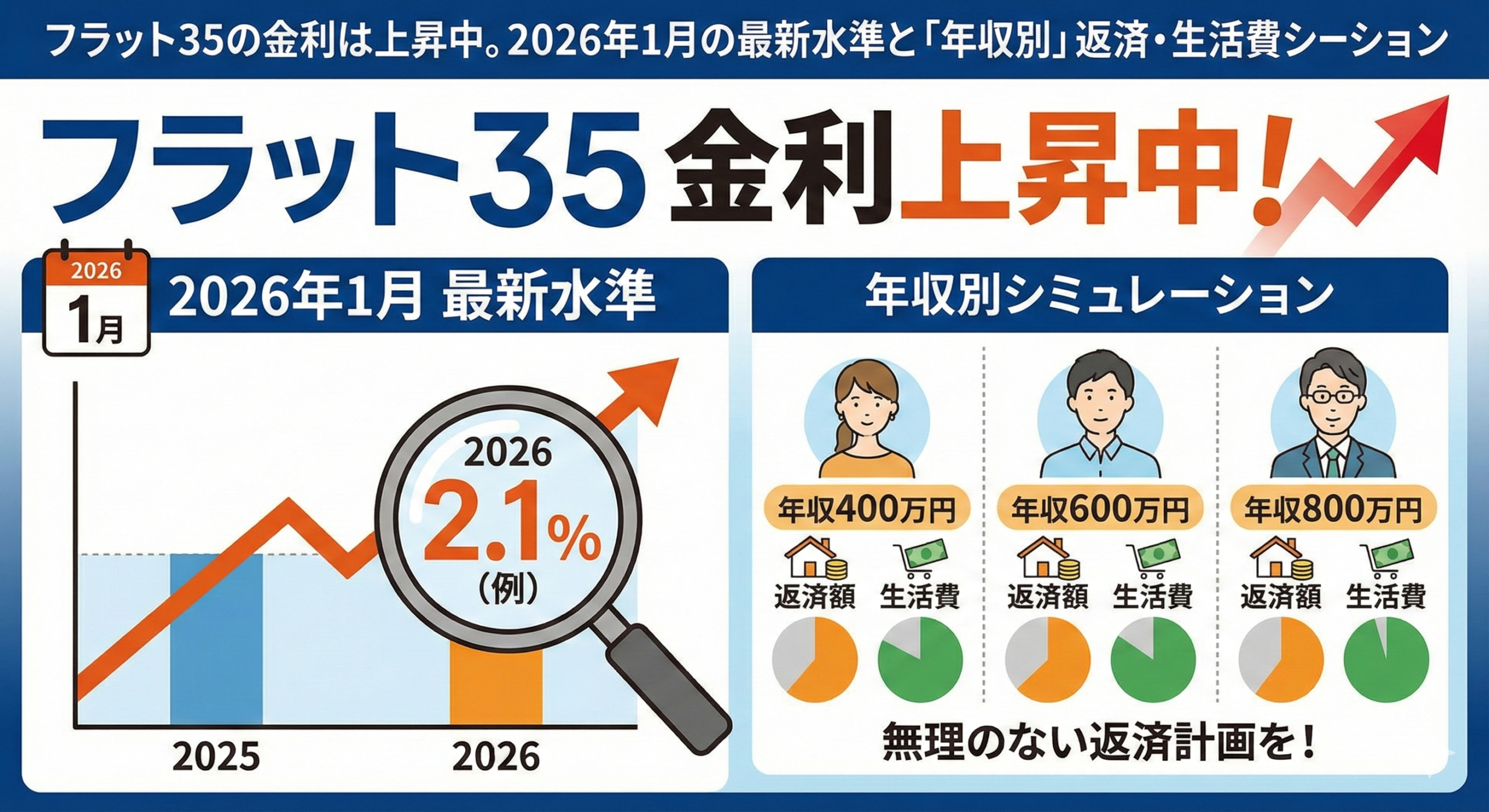 フラット35の金利は上昇中。2026年1月の最新水準と「年収別」返済・生活費シミュレーション